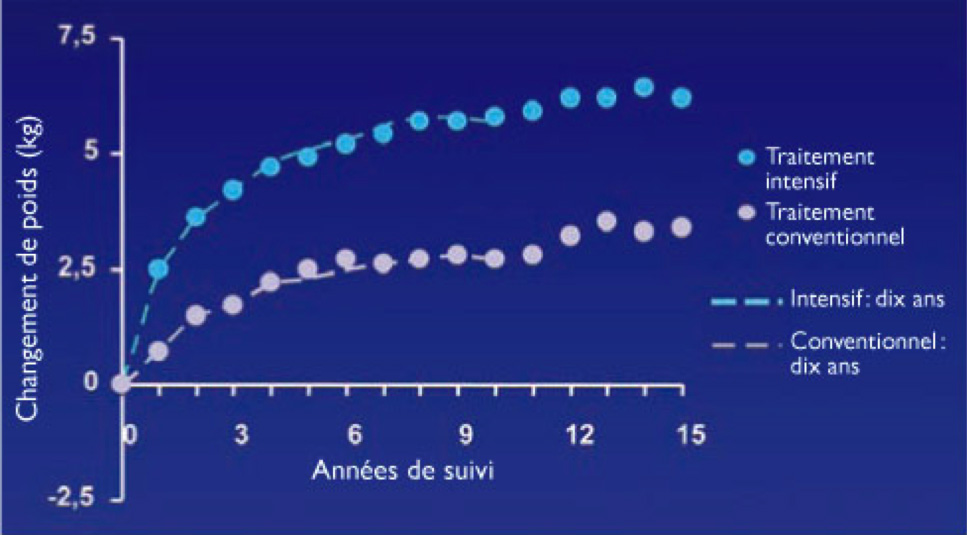 Courbe de poid insuline