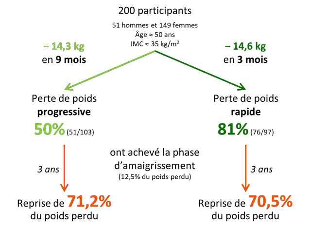Reprise de poids